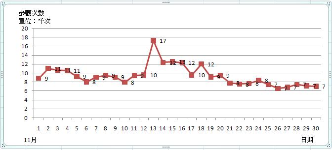 2008年11月參觀次數.JPG