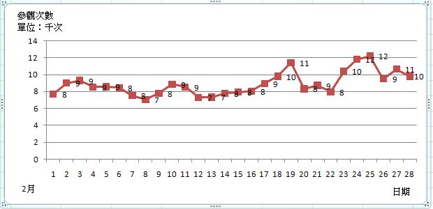 2009年2月參觀次數.JPG
