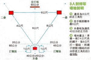 內容說明：三人制棒球場地圖表 出處：蘋果日報2012年1月30日D3版   上傳者：Jeffgu1990      ©版權所有　本上傳圖片採用All Rights Reserved，請完全遵照著作權法的規範來授權。